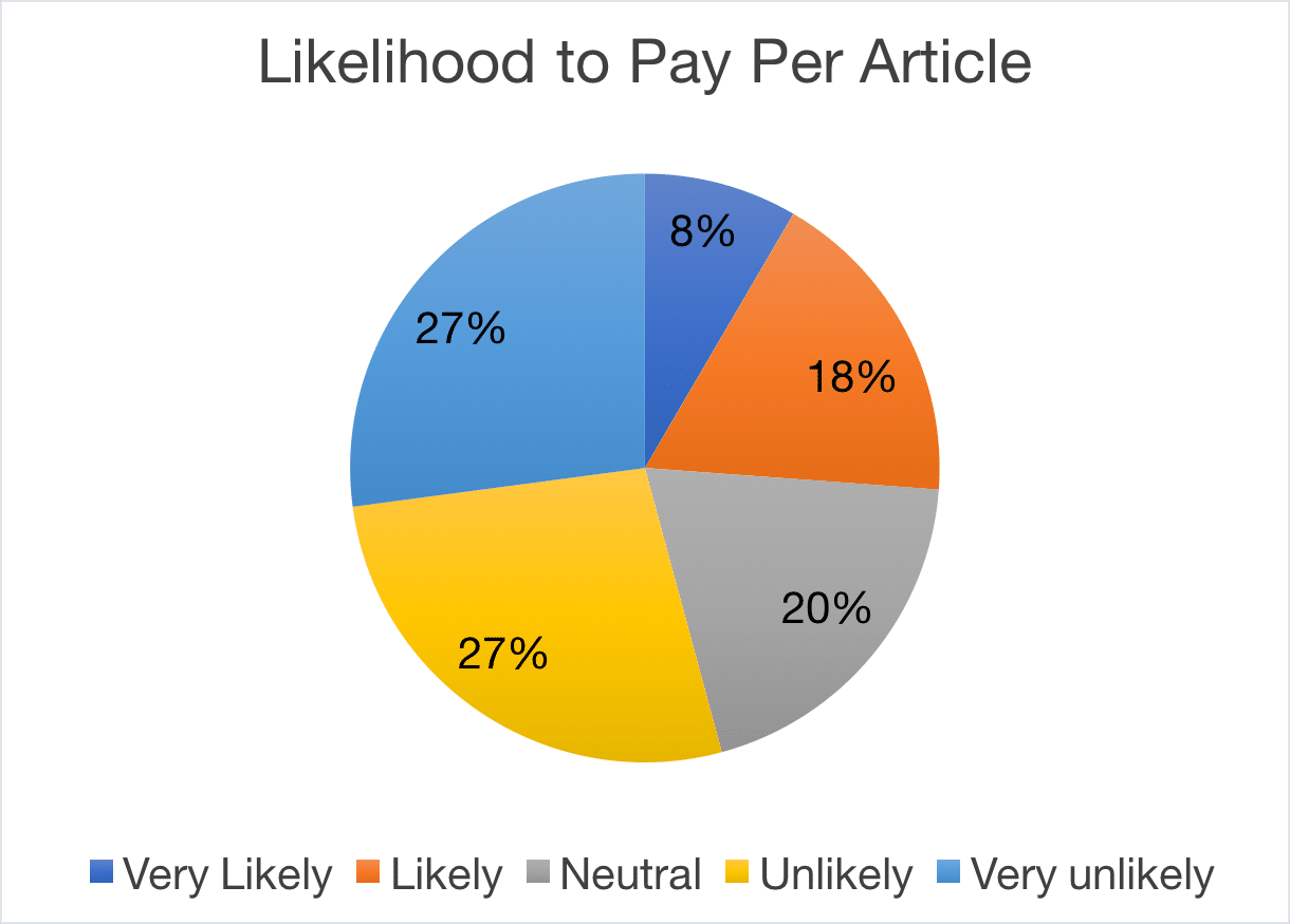Pay per news article likelihood