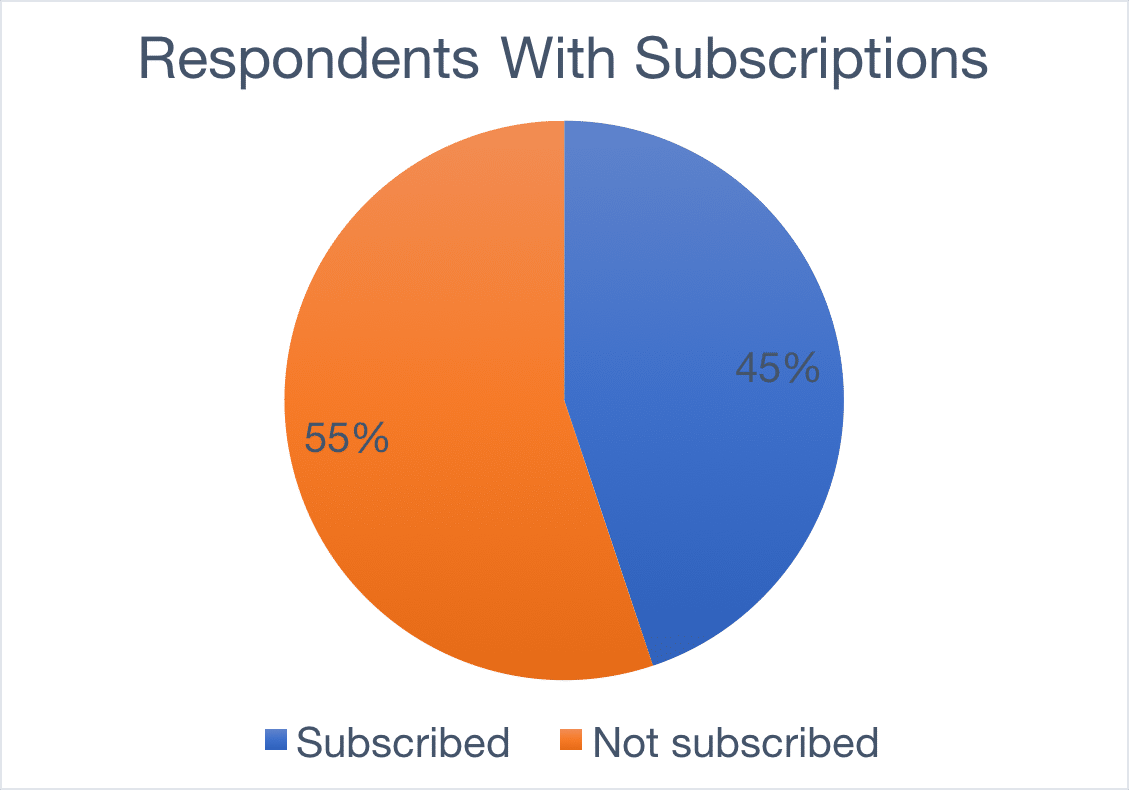 News subscription rate