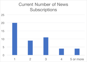 News subscription number