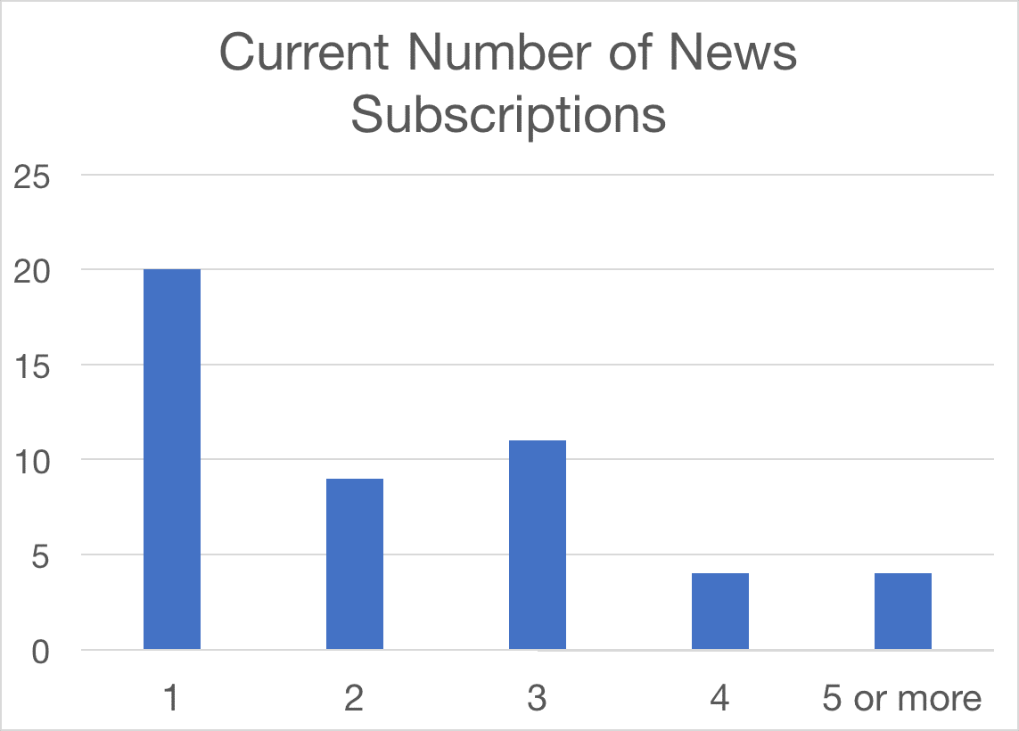 News subscription number