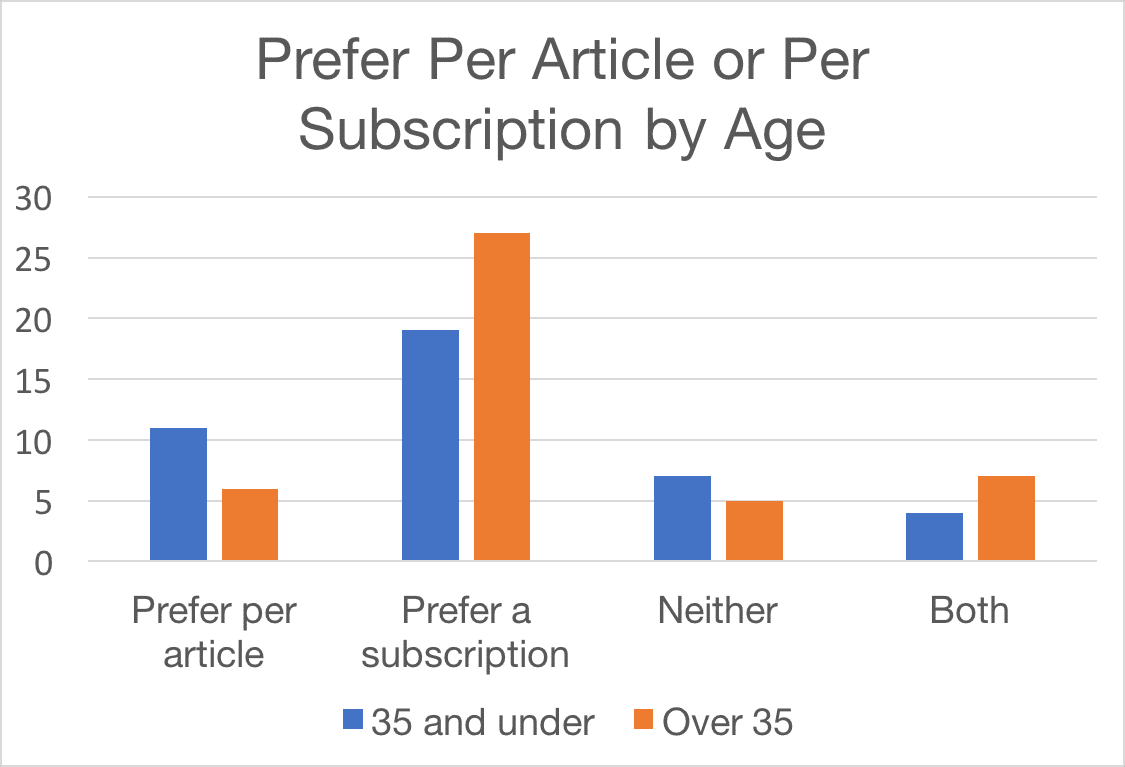 News article subscription vs per article by age