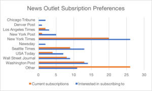 News Outlet Subscription Preferences
