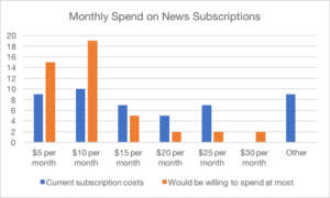 Monthly spend on news subscriptions